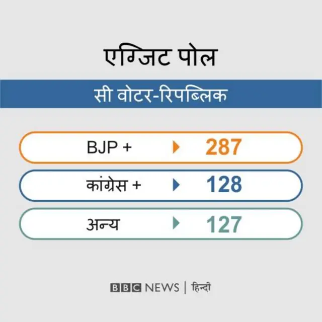 एक्ज़िट पोल के नतीजे