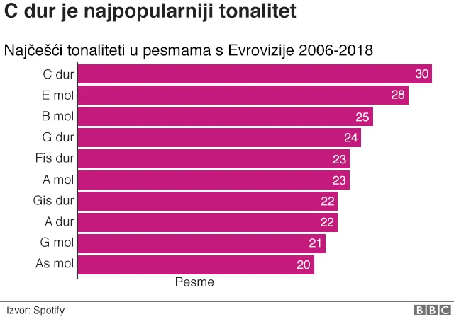 Najčešće korišćeni tonaliteti u pesmama Evrovizije