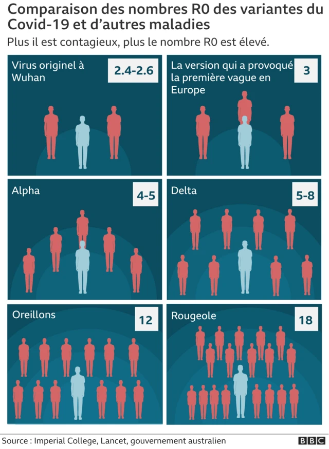 Graphique R0 des variants du Covid