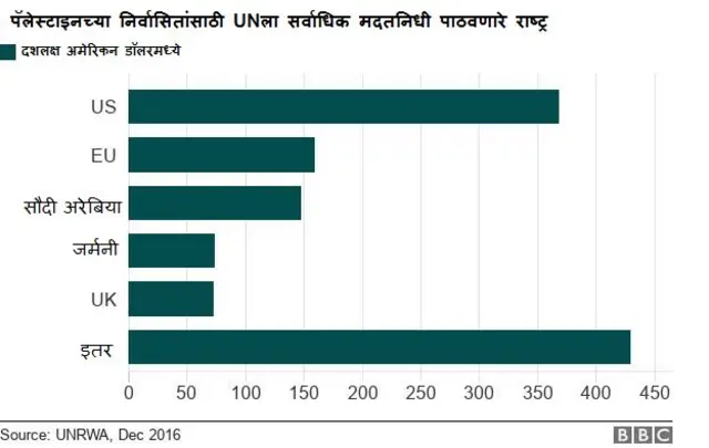 UNRWA देशनिहाय मदतनिधी