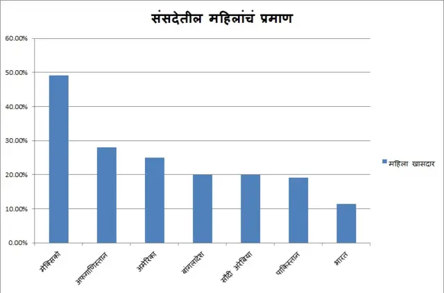 संसदेतील महिलांचं प्रमाण