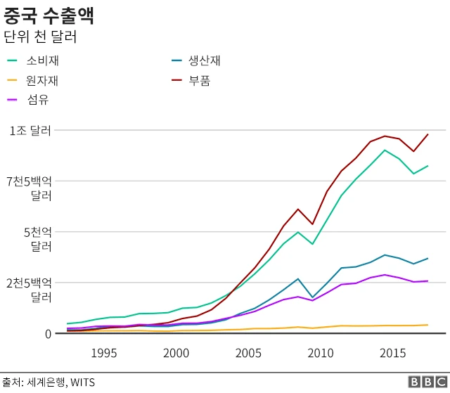 중국 수출액