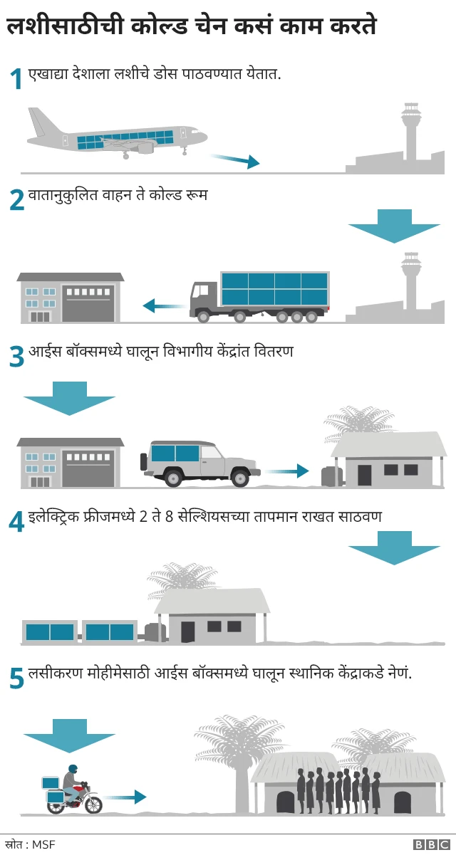 कोरोना लस सर्वप्रथम कुणाला व कधी मिळेल?