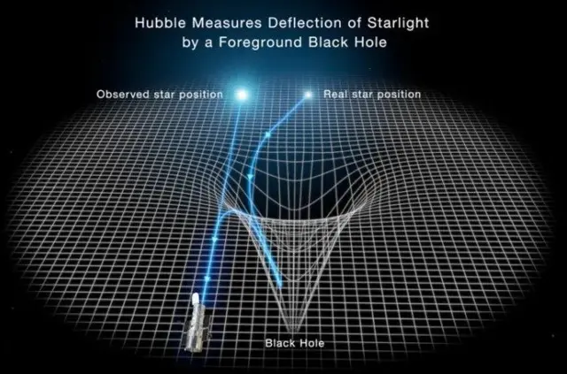 กล้องฮับเบิลตรวจจับการบิดโค้งของแสงที่ผ่านเลนส์ความโน้มถ่วง