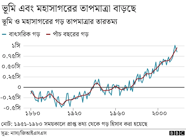 ভূমি ও মহাসাগরের তাপমাত্রা বাড়ছে