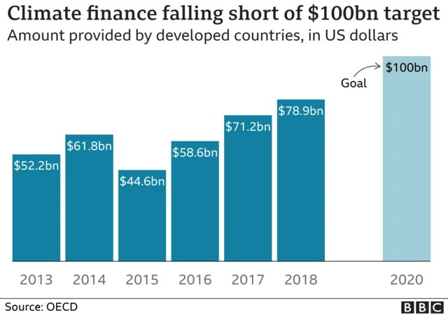Chart showing how much climate finance has been provided by developed countries in the last decade