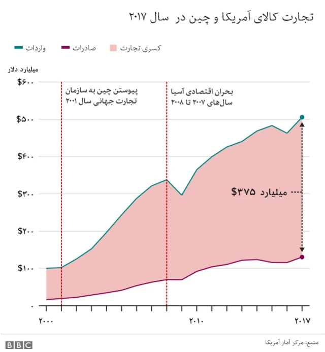 کری تجارت آمریکا و چین