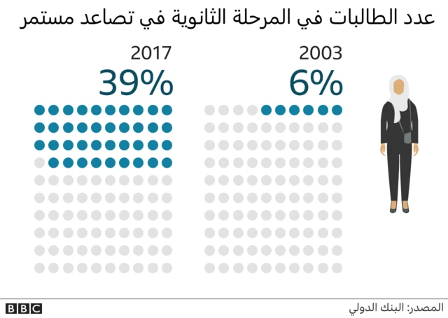 عدد الفتيات في تصاعد مستمر