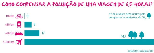 Gráfico sobre como compensar o impacto ambientalgalera bet rodeiouma viagemgalera bet rodeio6,5 horas