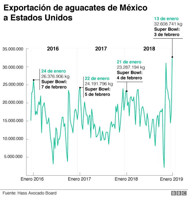 Exportación de aguacate.
