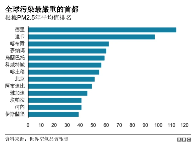 全球污染最嚴重的首都城市