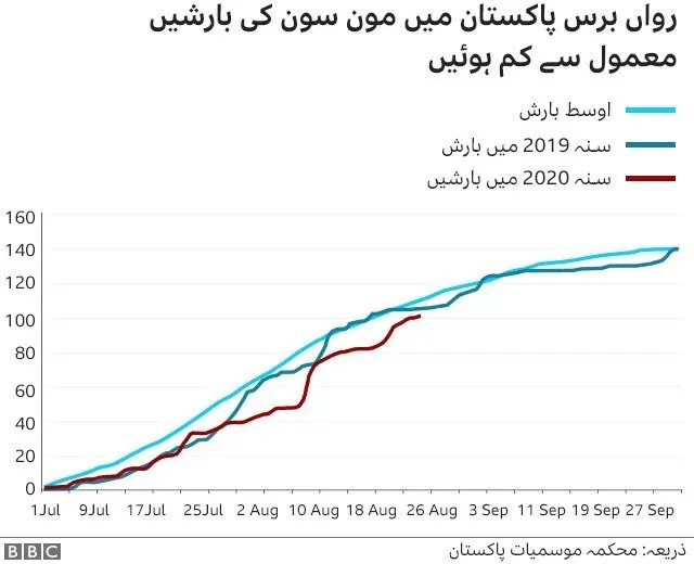 بارش کا گراف