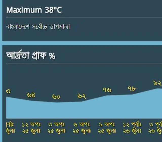 আজকের আবহাওয়া
