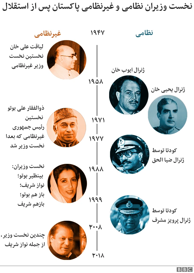 نخست وزیران پاکستان