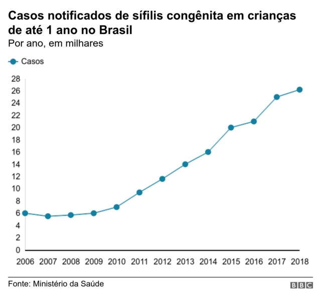 Gráfico casos notificadosesportesdasorte spacemansífilis congênita