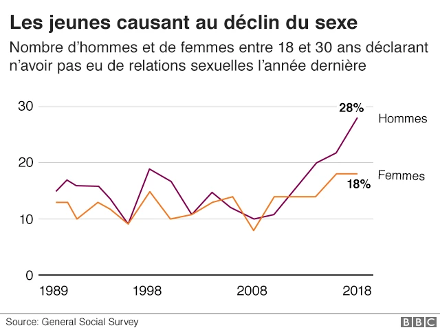Particulièrement les jeunes et les hommes, ont moins de rapports sexuels.