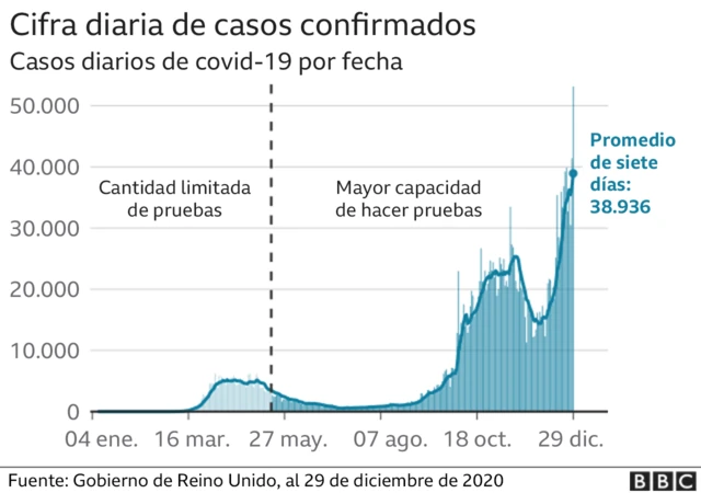 Gráfico de número de casos en Reino Unido.