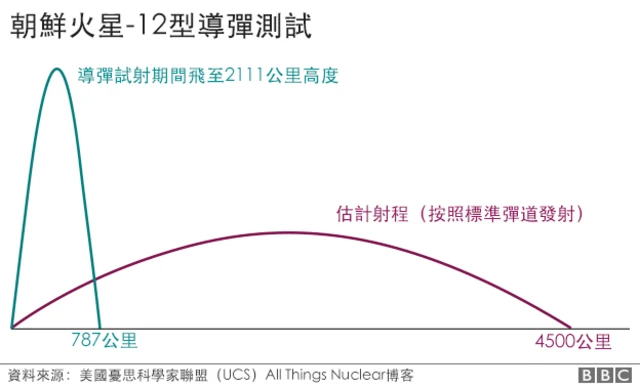 图表：朝鲜火星-12型导弹测试弹道