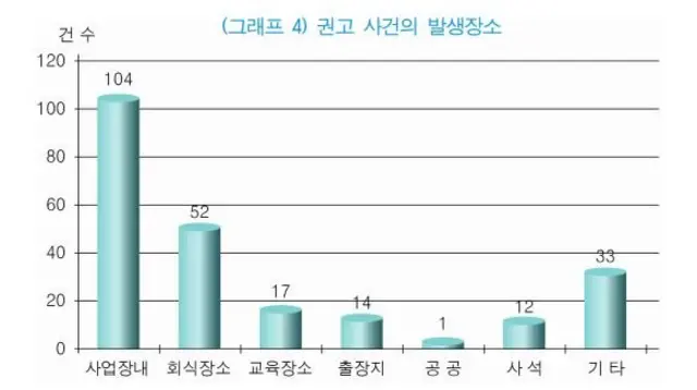 권고 사건 중 사업장내에서 벌어진 성희롱 사건이 가장 많았다