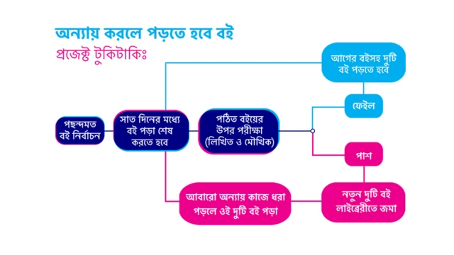 প্রজেক্ট টুকিটাকি