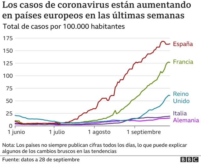 Gráfico del numero de casos en países europeos.