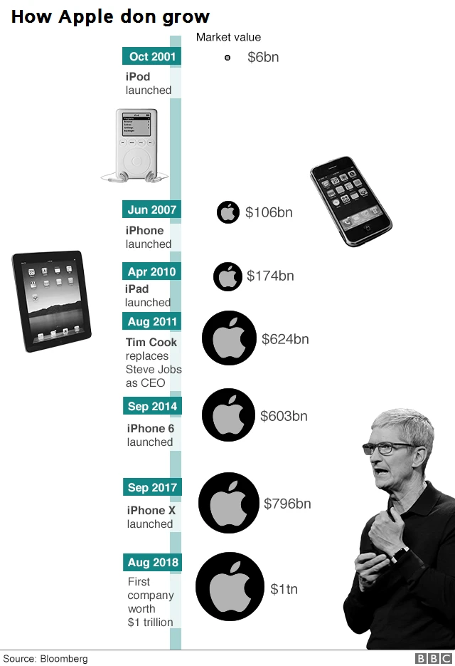 Apple Break 1 Trillion Record BBC News Pidgin apple-break-1-trillion-record-bbc-news-pidgin