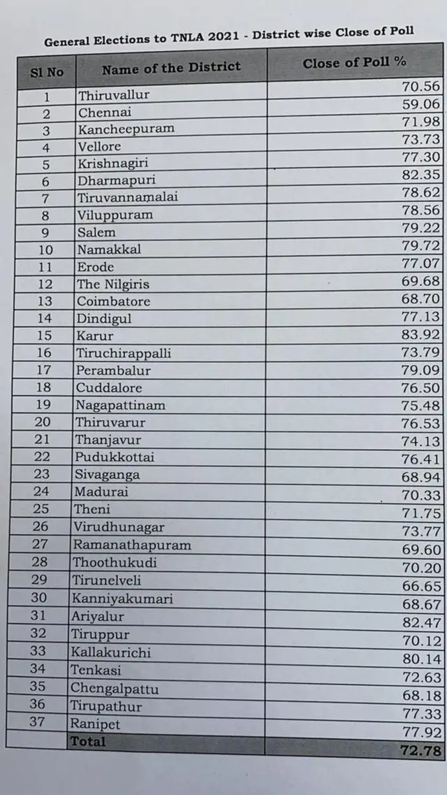 மாவட்ட வாரியான வாக்குப்பதிவு விவரம்.