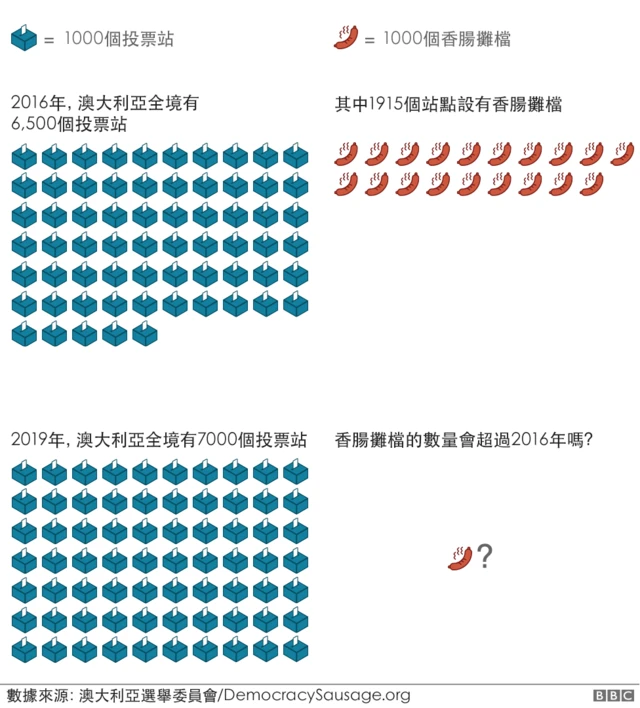 Graphic: Sausage sizzles in Australia on polling day