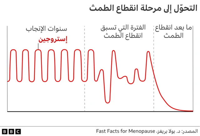 رسم توضيحي لانخفاض مستوى الإيستروجين مع اقتراب انقطاع الطمث