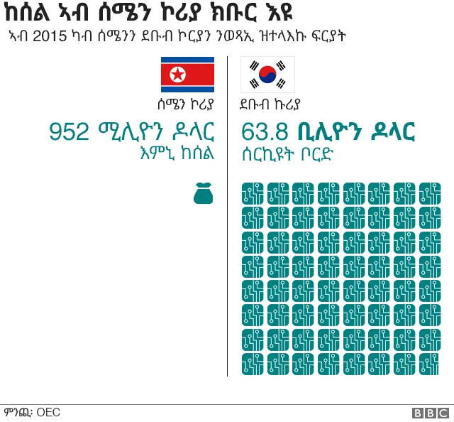 ከሰል ሰሜን ኮርያ