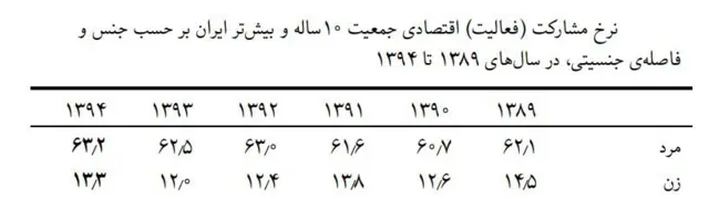طرح آمارگیری نیروی کار