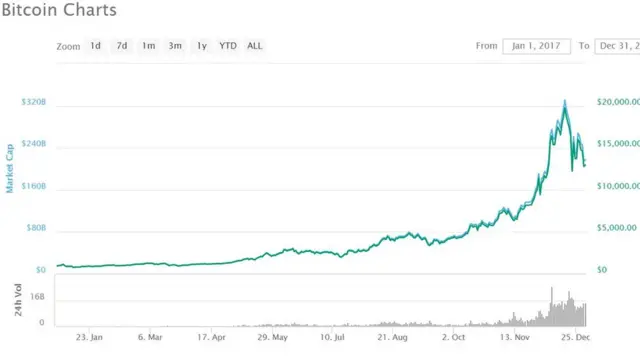 بِٹ کوائن چارٹ