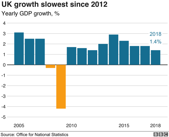 UK growth chart
