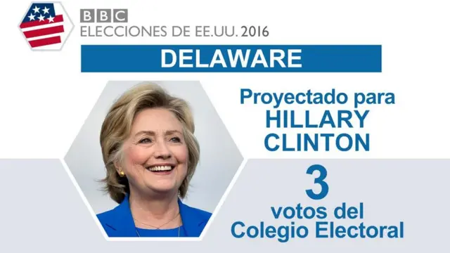 En Delaware ganó Clinton.