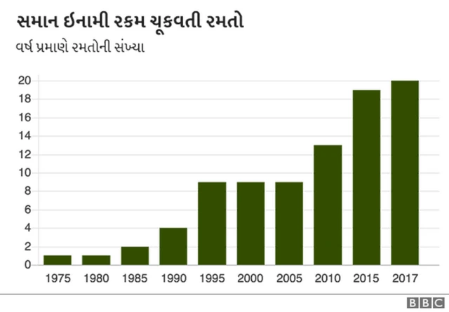 સમાન ઇનામી રકમ ચૂકવતી રમતો દર્શાવતો ગ્રાફ