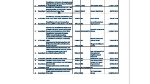 Akwụkwọ ndepụta ọrụ gọọmenti ji n'aka n'Ọwụwa Anyanwụ