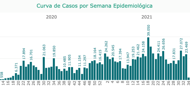 Curva de casos por semana epidemiológica, Rio de Janeiro