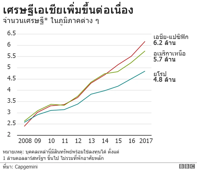 แผนภาพแสดงจำนวนเศรษฐีเงินล้านในภูมิภาคต่าง ๆ