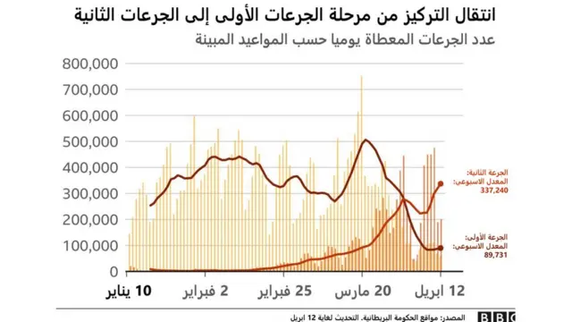 التحول من الجرعات الأولى إلى الثانية