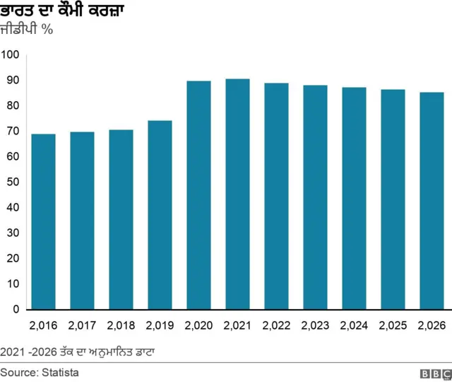 ਭਾਰਤ ਦਾ ਕਰਜ਼