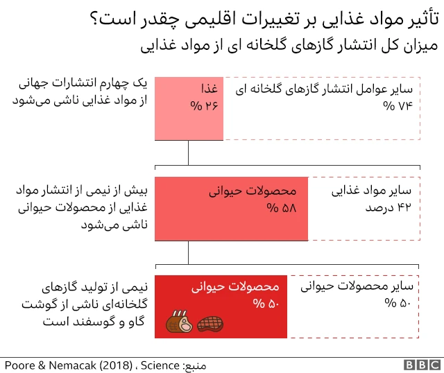تصاعد گازهای گلخانه از غذا