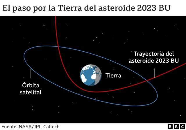 Un gráfico de la órbita del 2023 BU