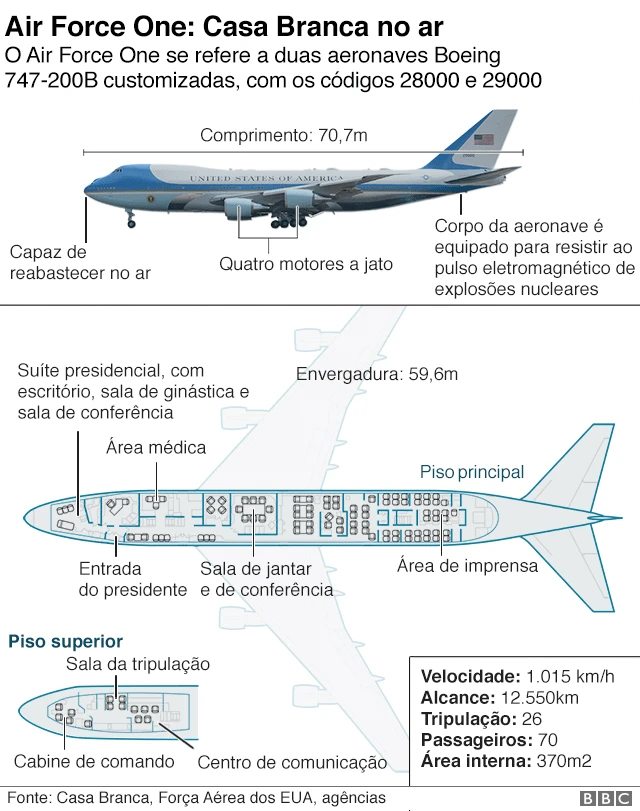 Infográfico com detalhes do avião presidencial