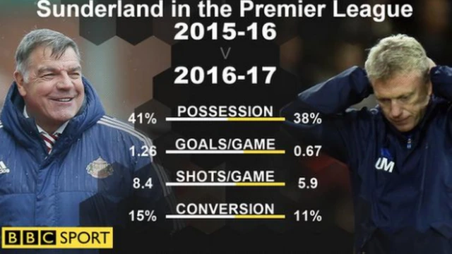 David Moyes, người thay thế Sam Allardyce, là người mà hầu hết các công ty cá cược cho rằng sẽ là người đầu tiên mất việc làm.