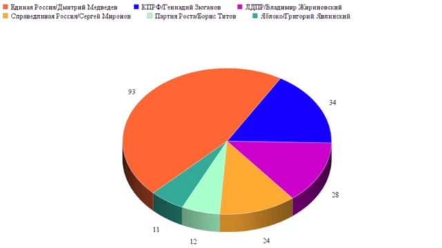 Новостные сюжеты о партиях и их лидерах
