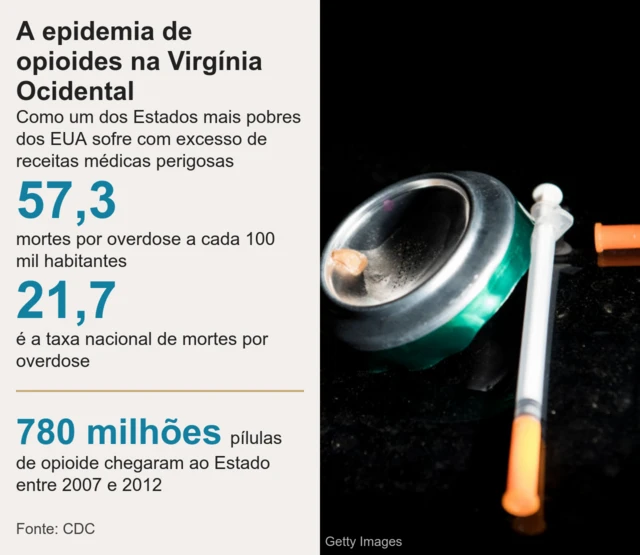 Opioides na Virgínia Ocidental