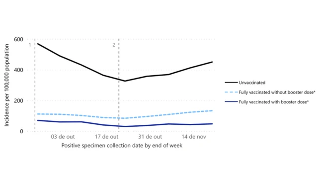 Graphique du taux de cas de covid aux Etats-Unis entre vaccinés et non vaccinés