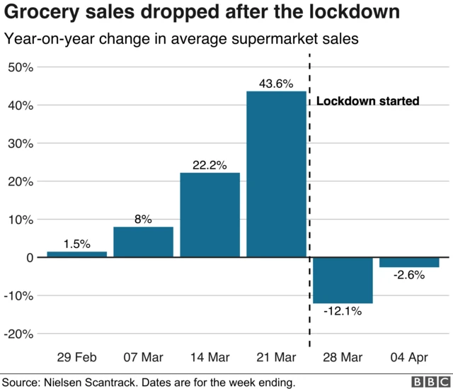Chart showing grocery shopping
