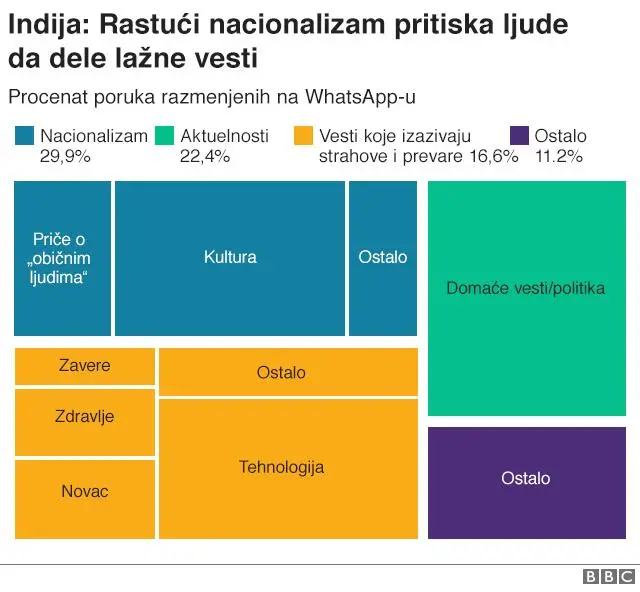 Grafika lažnih vesti u Indiji