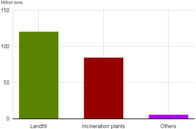 Tempat akhir sampah China: TPA, pembakaran, lain-lain.